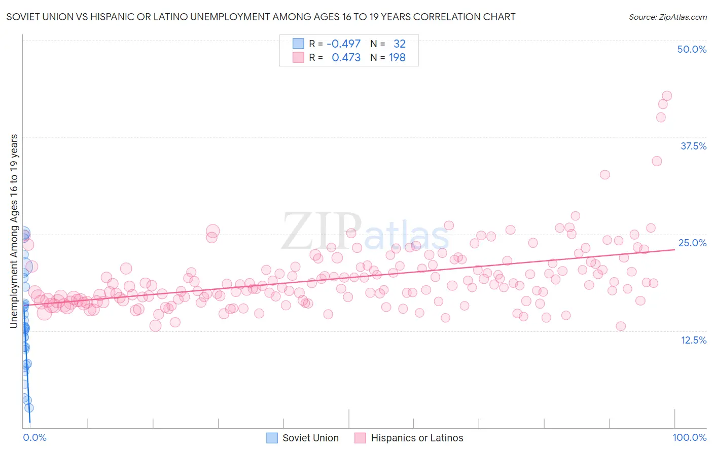 Soviet Union vs Hispanic or Latino Unemployment Among Ages 16 to 19 years