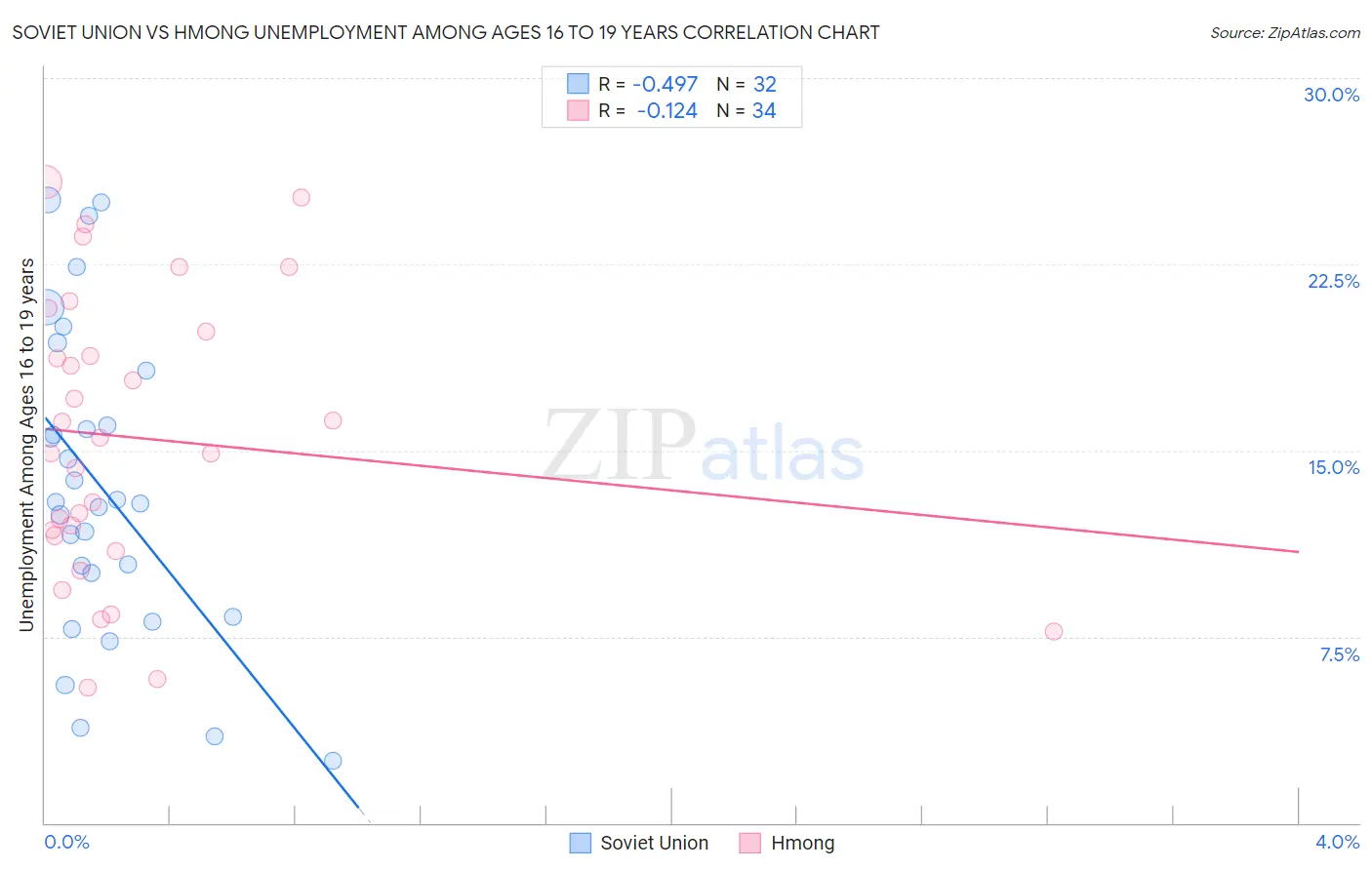 Soviet Union vs Hmong Unemployment Among Ages 16 to 19 years