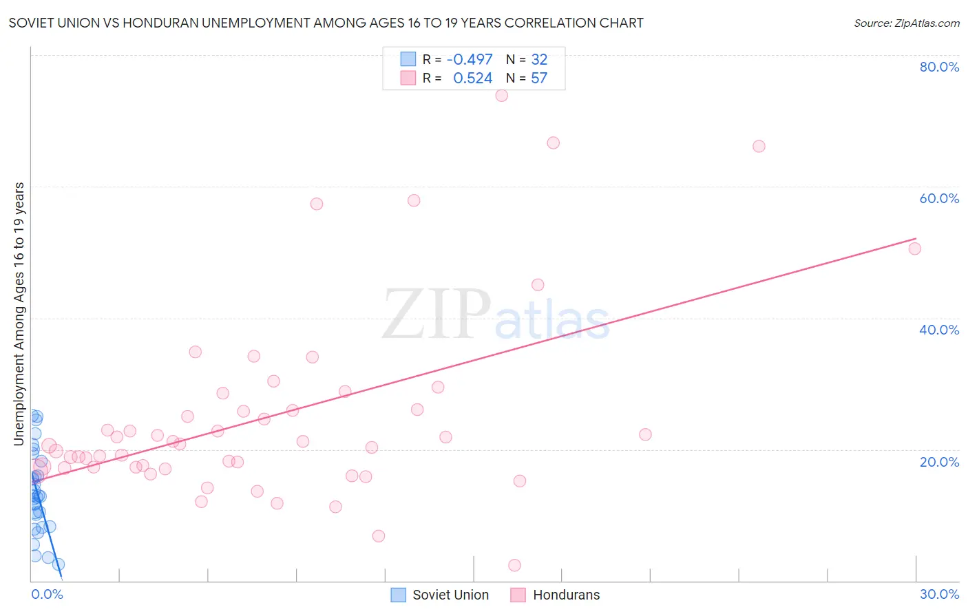 Soviet Union vs Honduran Unemployment Among Ages 16 to 19 years