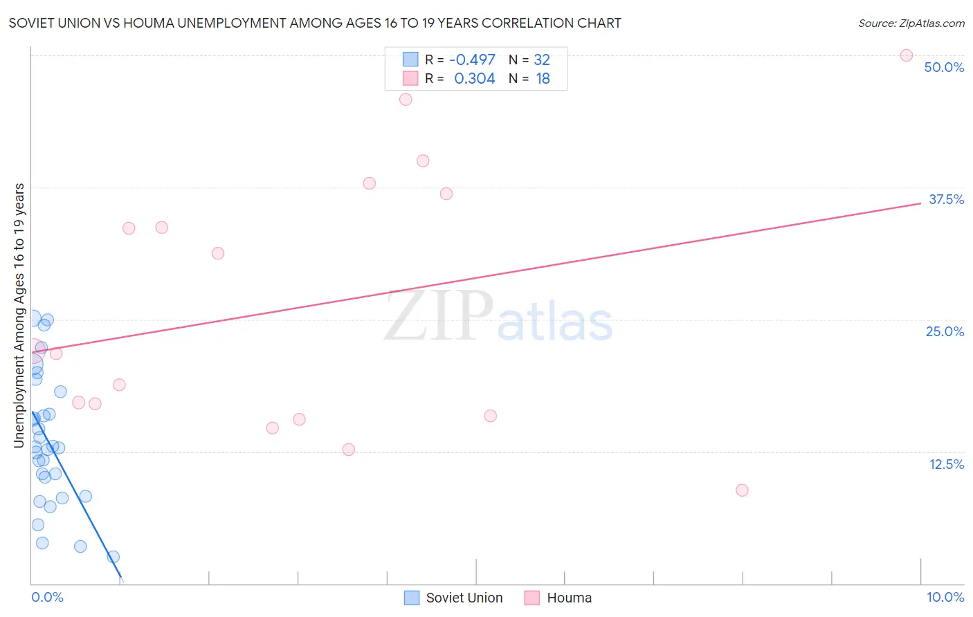 Soviet Union vs Houma Unemployment Among Ages 16 to 19 years