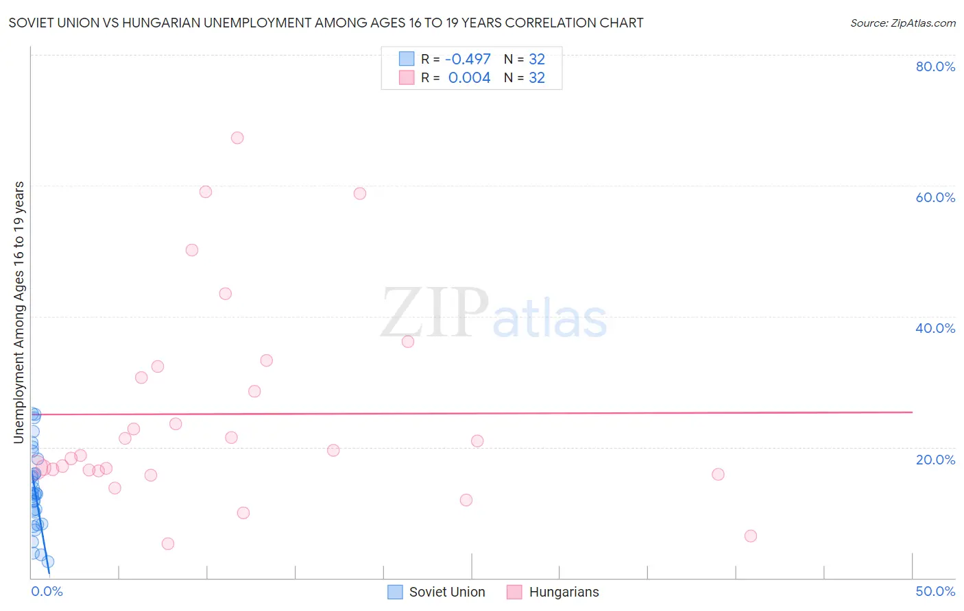 Soviet Union vs Hungarian Unemployment Among Ages 16 to 19 years