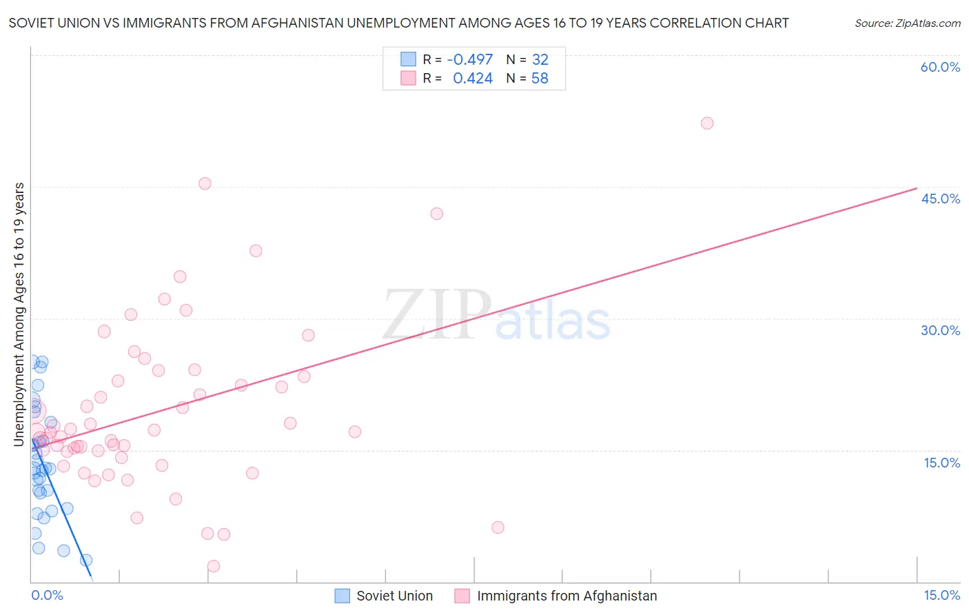 Soviet Union vs Immigrants from Afghanistan Unemployment Among Ages 16 to 19 years