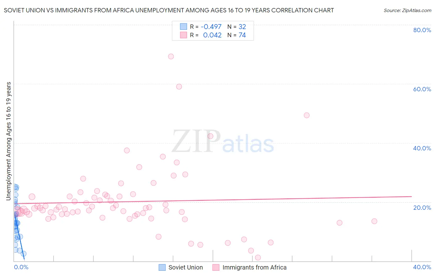 Soviet Union vs Immigrants from Africa Unemployment Among Ages 16 to 19 years