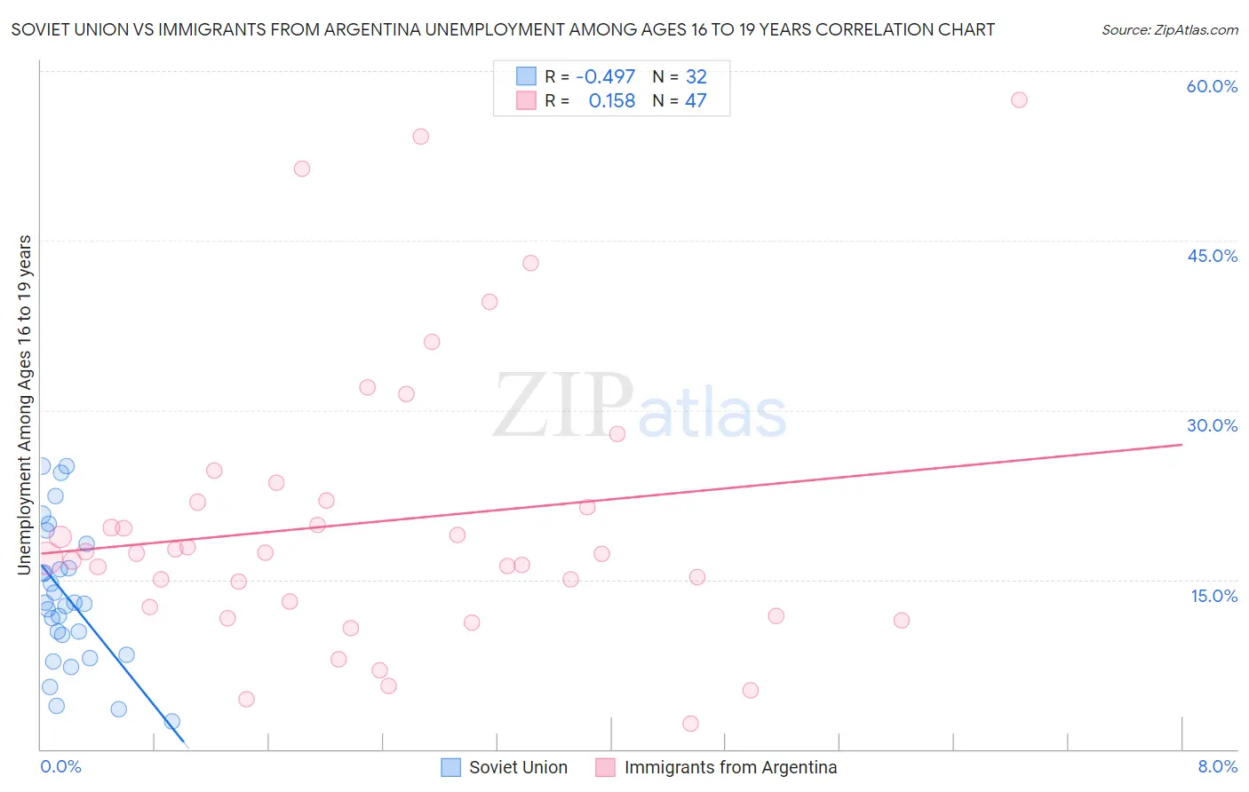Soviet Union vs Immigrants from Argentina Unemployment Among Ages 16 to 19 years