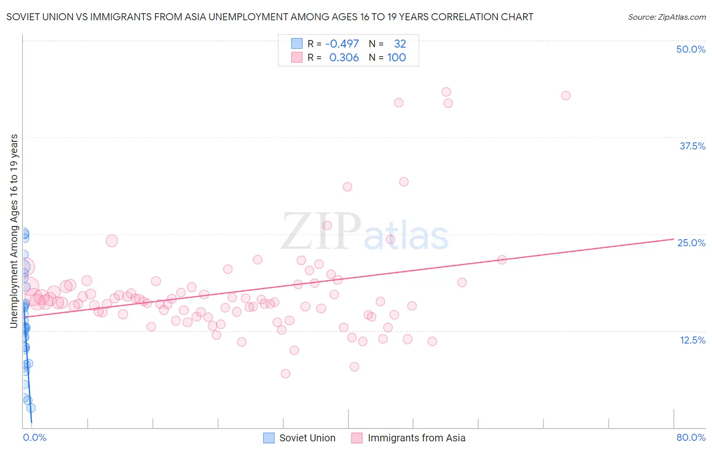 Soviet Union vs Immigrants from Asia Unemployment Among Ages 16 to 19 years