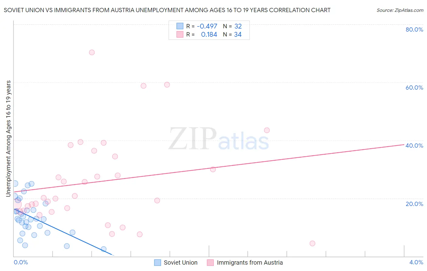 Soviet Union vs Immigrants from Austria Unemployment Among Ages 16 to 19 years