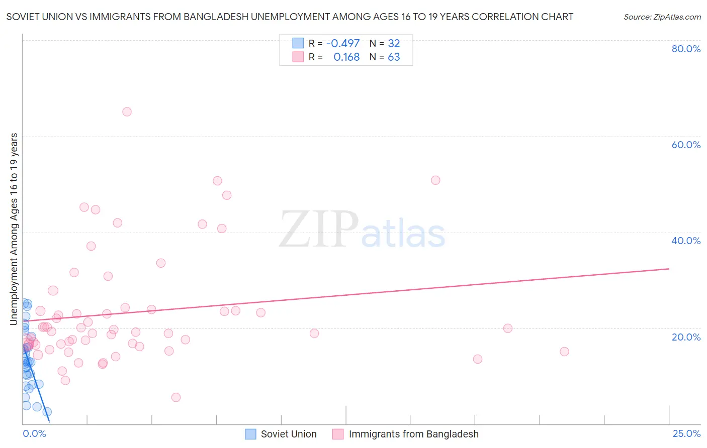 Soviet Union vs Immigrants from Bangladesh Unemployment Among Ages 16 to 19 years