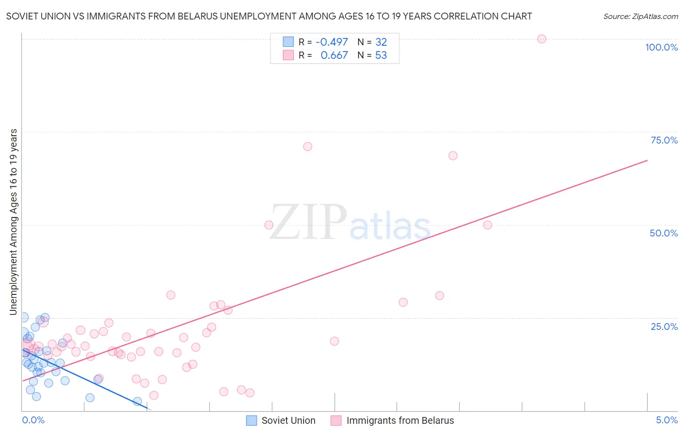 Soviet Union vs Immigrants from Belarus Unemployment Among Ages 16 to 19 years