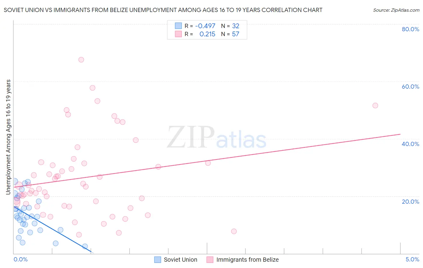 Soviet Union vs Immigrants from Belize Unemployment Among Ages 16 to 19 years