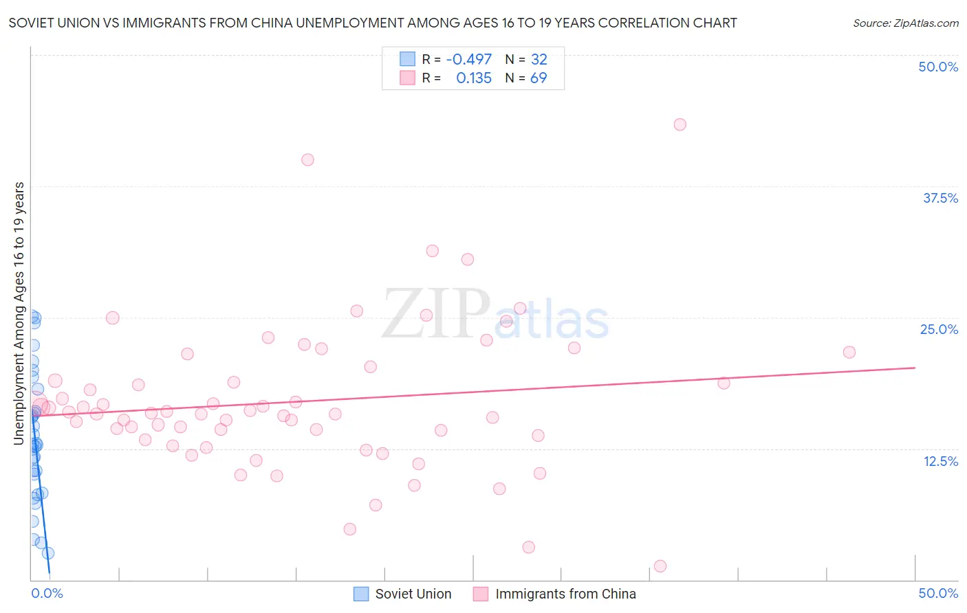 Soviet Union vs Immigrants from China Unemployment Among Ages 16 to 19 years
