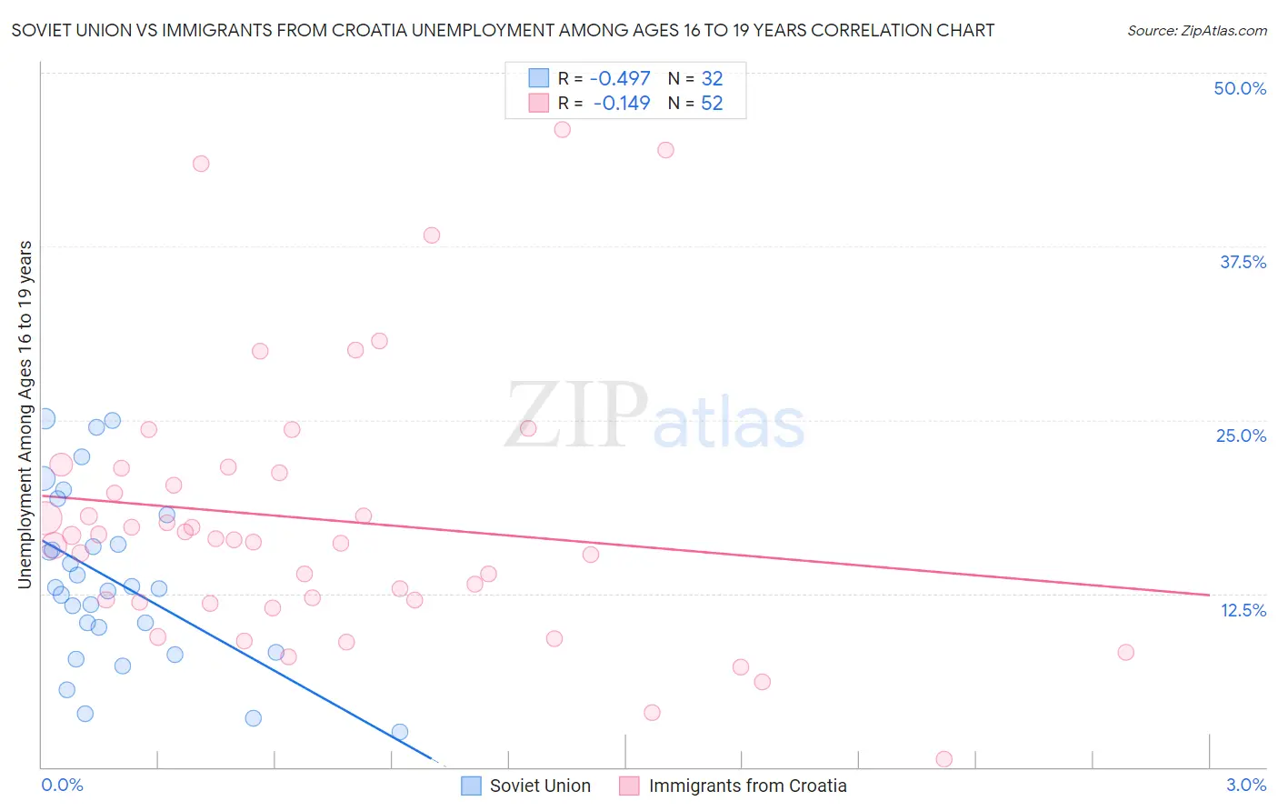 Soviet Union vs Immigrants from Croatia Unemployment Among Ages 16 to 19 years