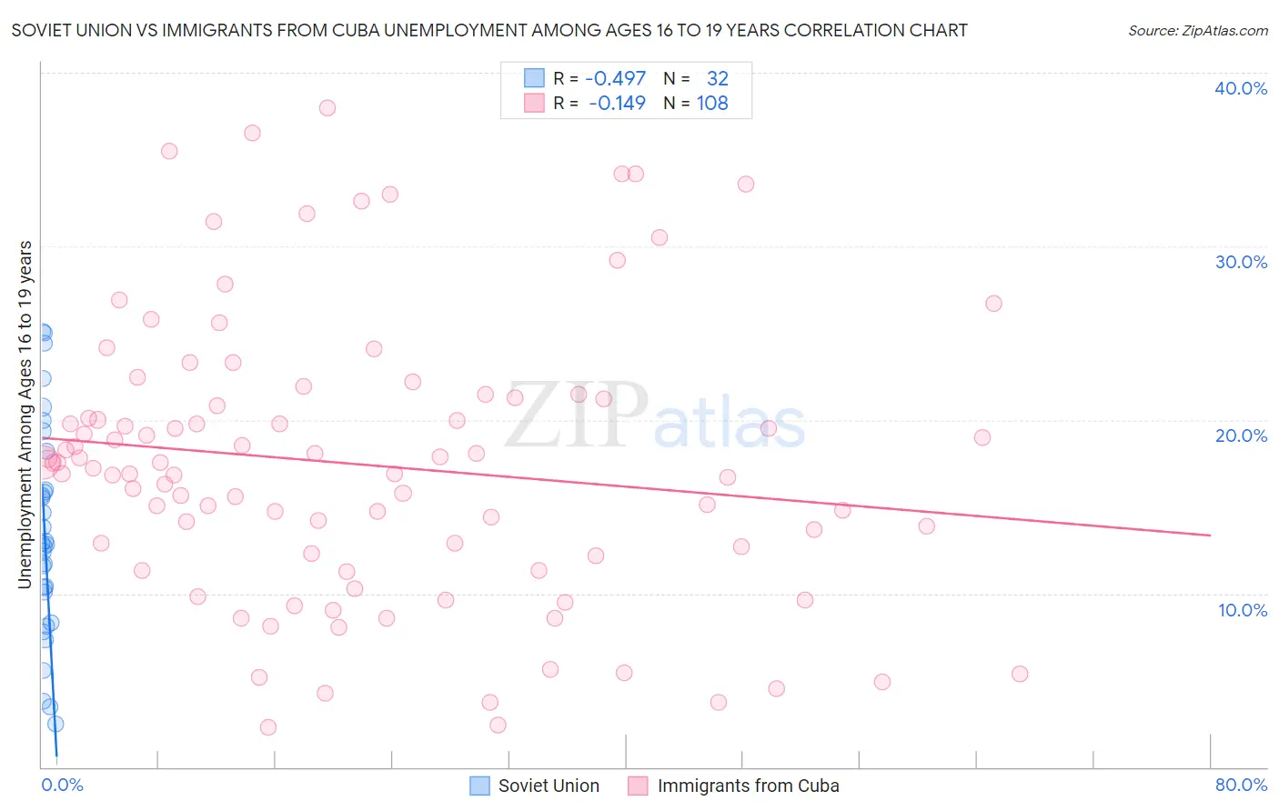 Soviet Union vs Immigrants from Cuba Unemployment Among Ages 16 to 19 years