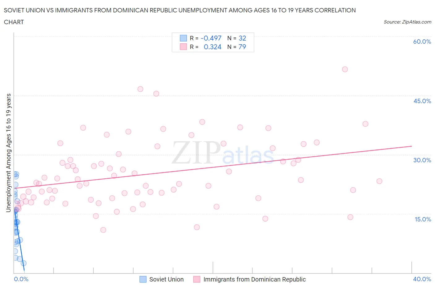 Soviet Union vs Immigrants from Dominican Republic Unemployment Among Ages 16 to 19 years