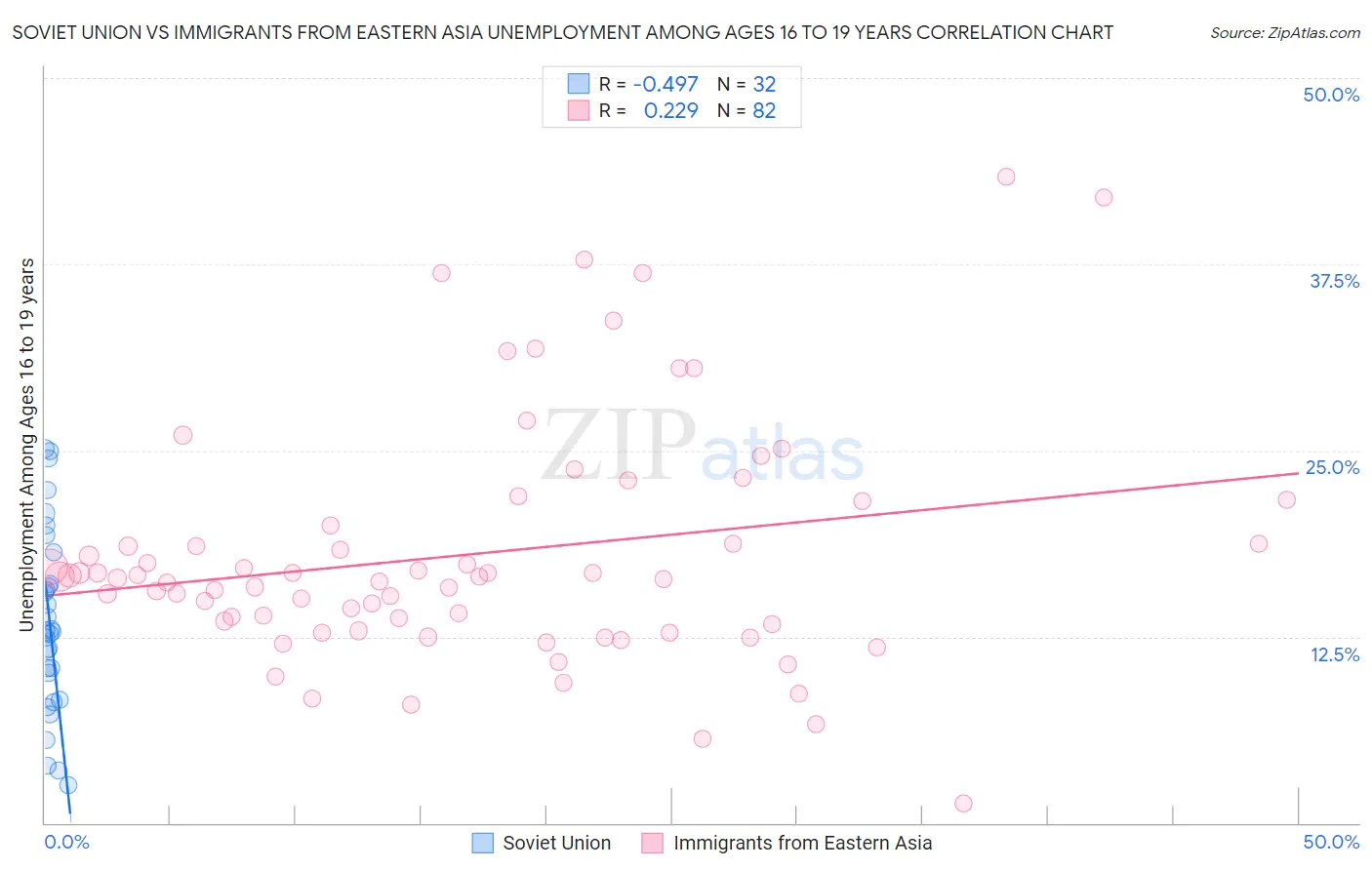 Soviet Union vs Immigrants from Eastern Asia Unemployment Among Ages 16 to 19 years
