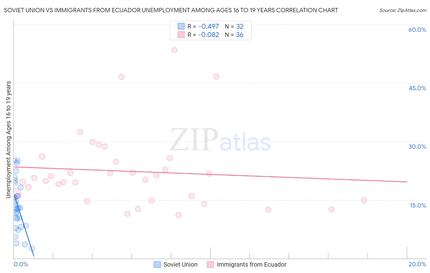 Soviet Union vs Immigrants from Ecuador Unemployment Among Ages 16 to 19 years
