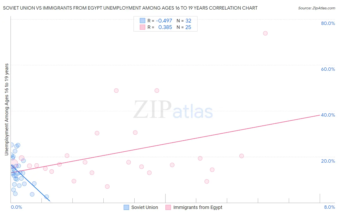 Soviet Union vs Immigrants from Egypt Unemployment Among Ages 16 to 19 years