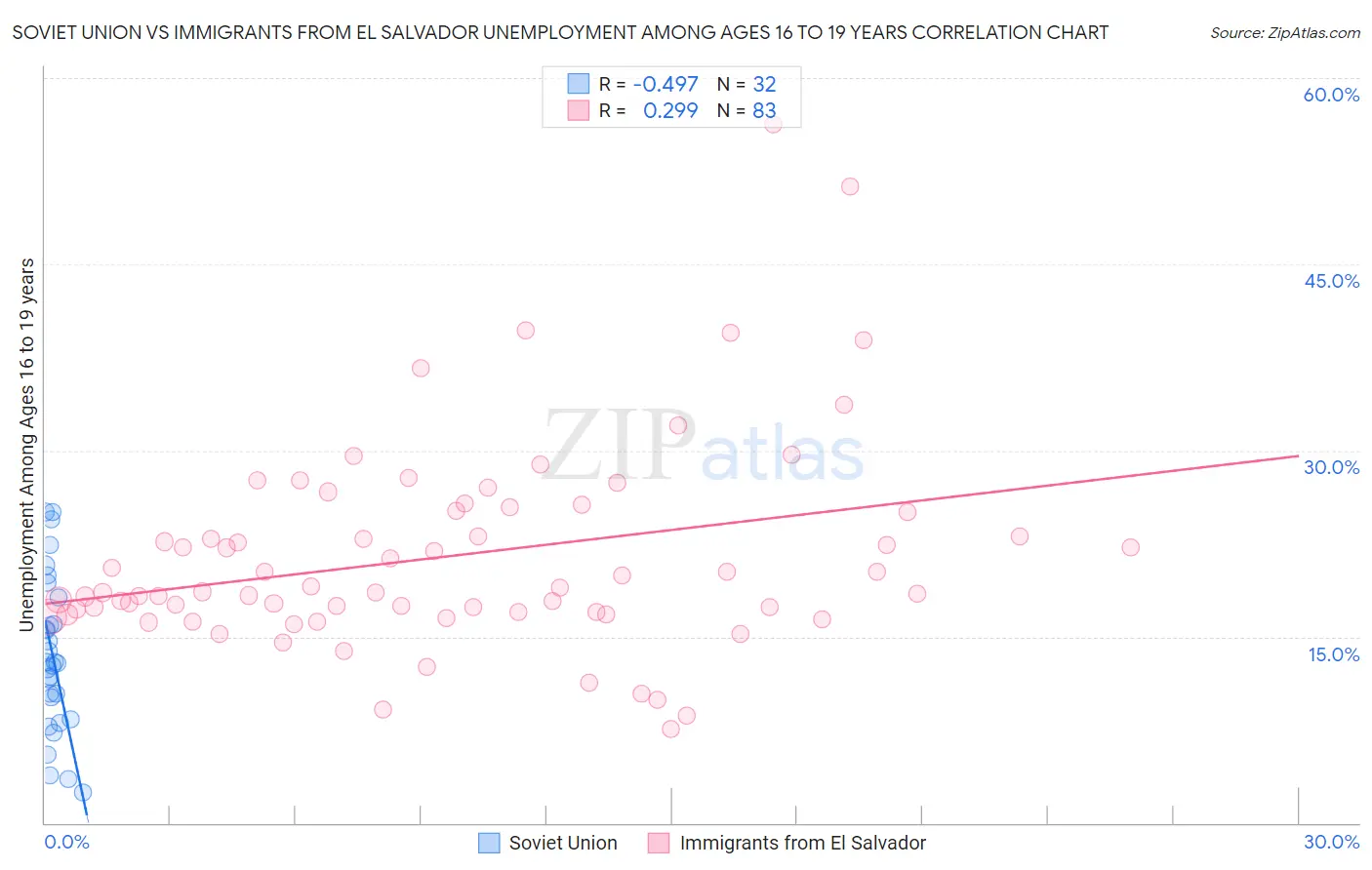 Soviet Union vs Immigrants from El Salvador Unemployment Among Ages 16 to 19 years