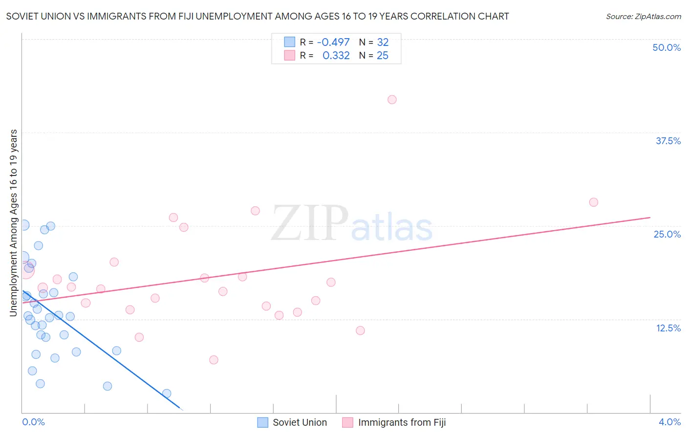 Soviet Union vs Immigrants from Fiji Unemployment Among Ages 16 to 19 years