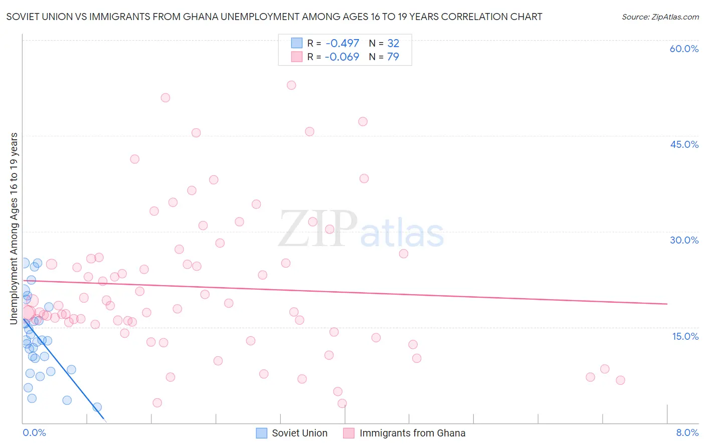 Soviet Union vs Immigrants from Ghana Unemployment Among Ages 16 to 19 years