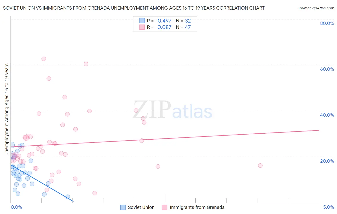 Soviet Union vs Immigrants from Grenada Unemployment Among Ages 16 to 19 years