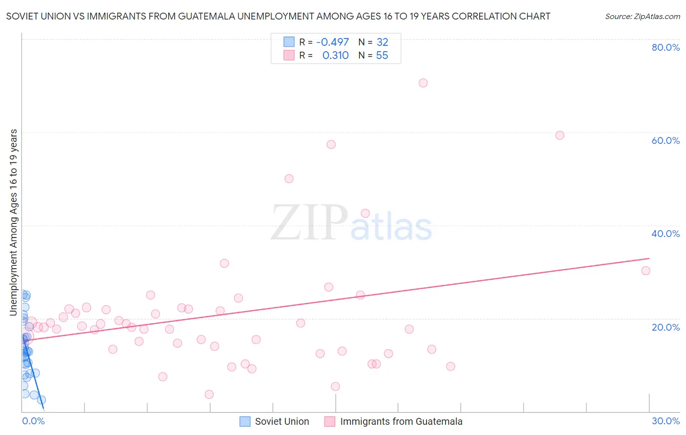 Soviet Union vs Immigrants from Guatemala Unemployment Among Ages 16 to 19 years