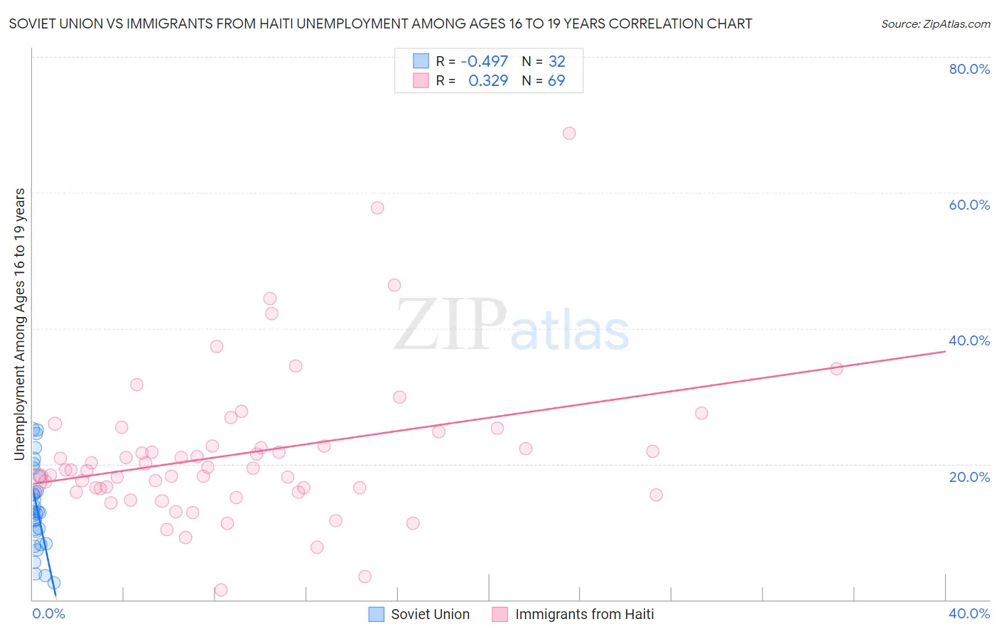 Soviet Union vs Immigrants from Haiti Unemployment Among Ages 16 to 19 years