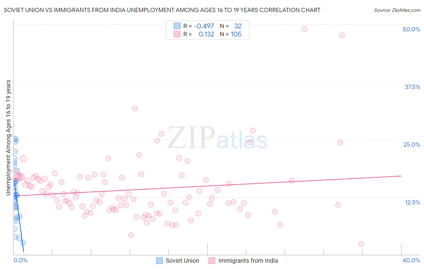 Soviet Union vs Immigrants from India Unemployment Among Ages 16 to 19 years