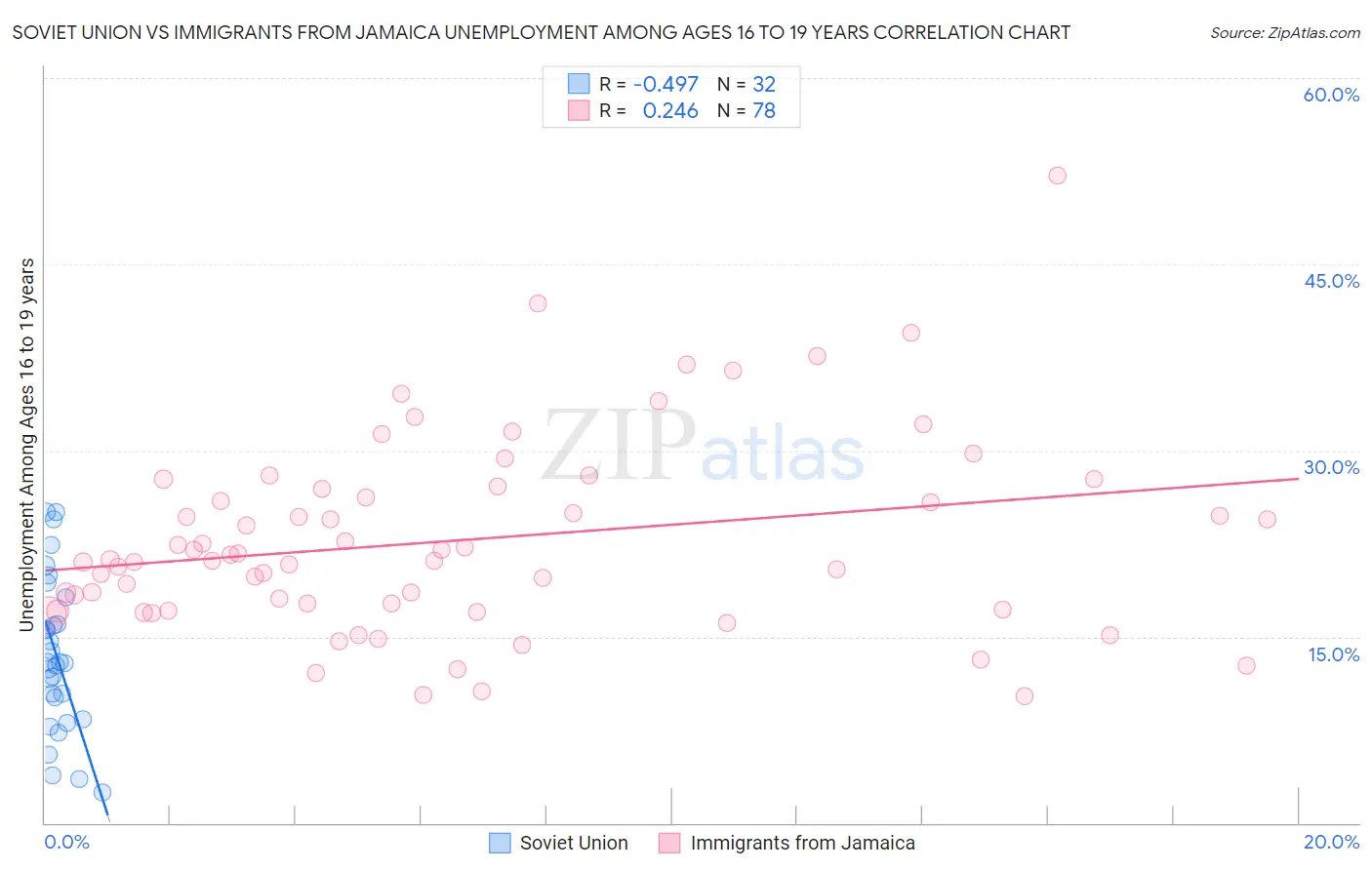 Soviet Union vs Immigrants from Jamaica Unemployment Among Ages 16 to 19 years