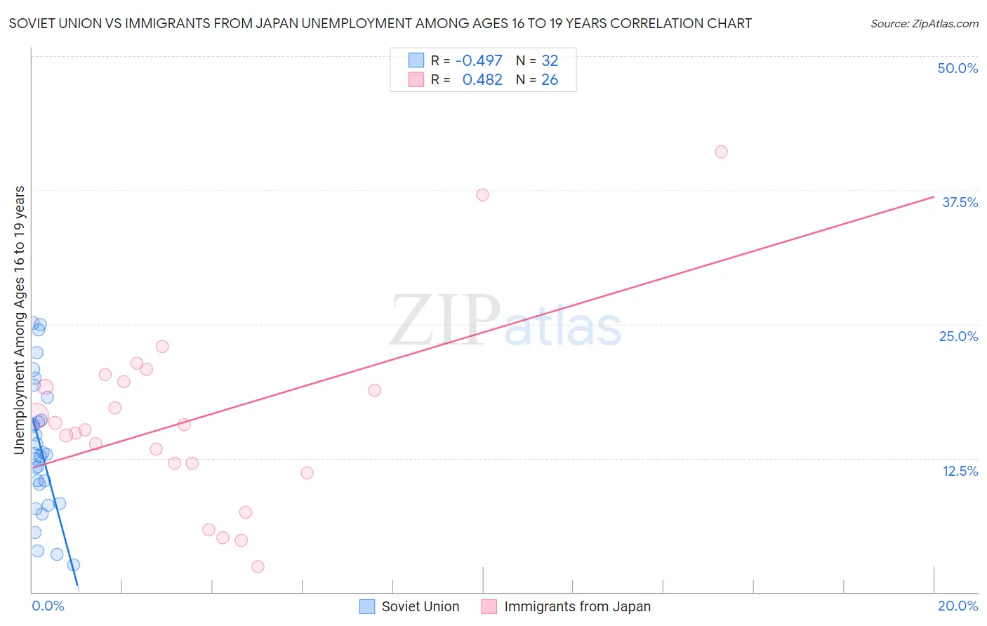 Soviet Union vs Immigrants from Japan Unemployment Among Ages 16 to 19 years