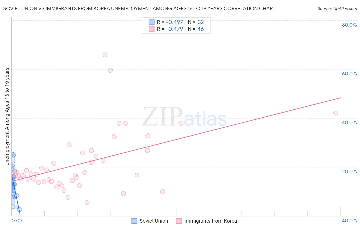 Soviet Union vs Immigrants from Korea Unemployment Among Ages 16 to 19 years