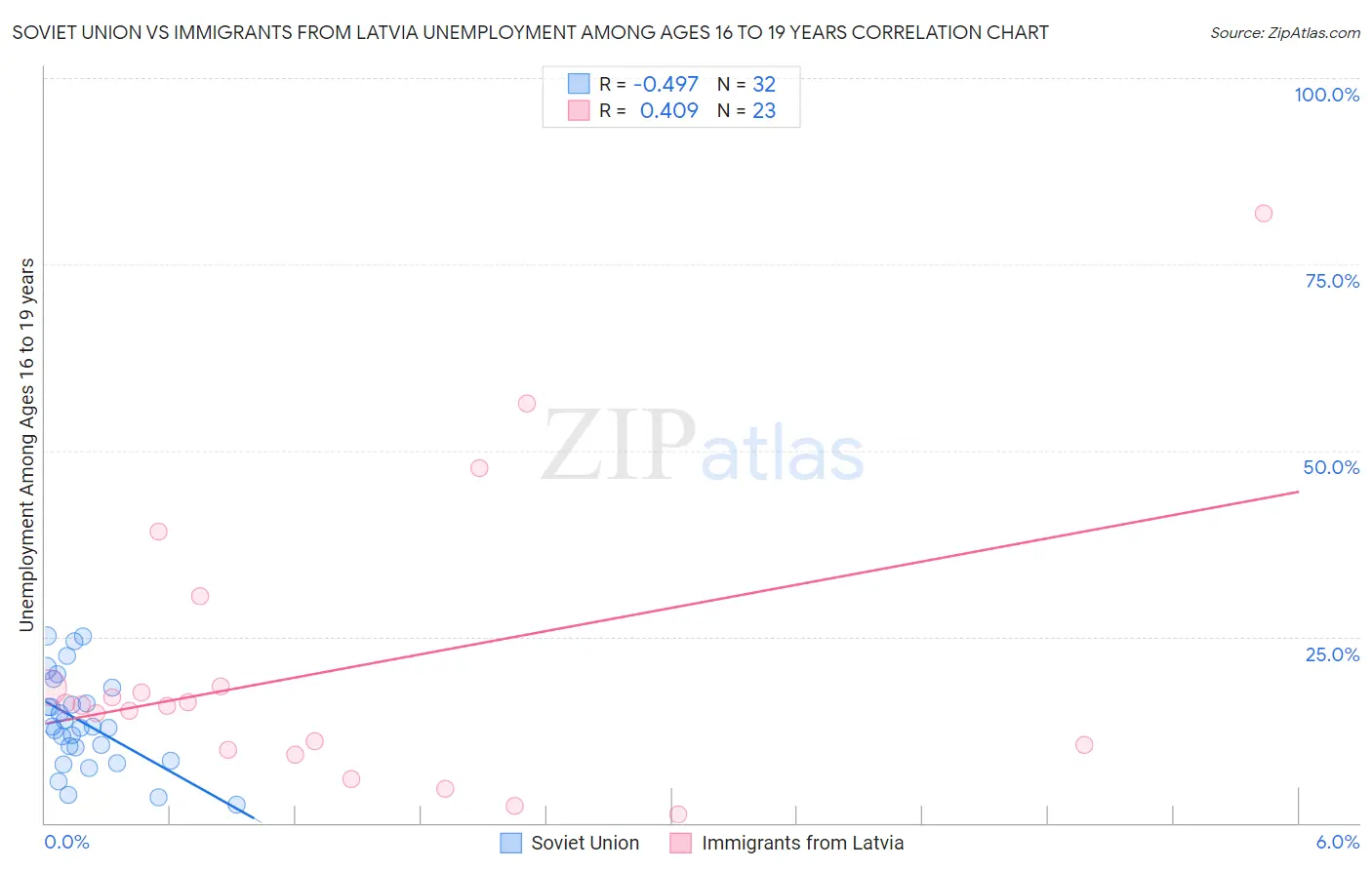 Soviet Union vs Immigrants from Latvia Unemployment Among Ages 16 to 19 years