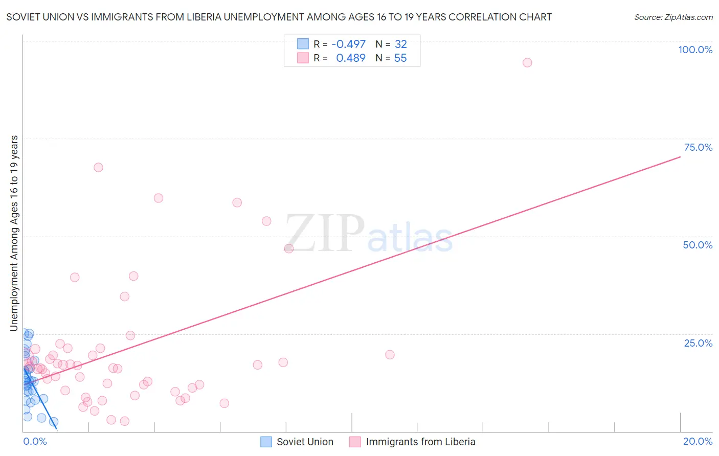 Soviet Union vs Immigrants from Liberia Unemployment Among Ages 16 to 19 years