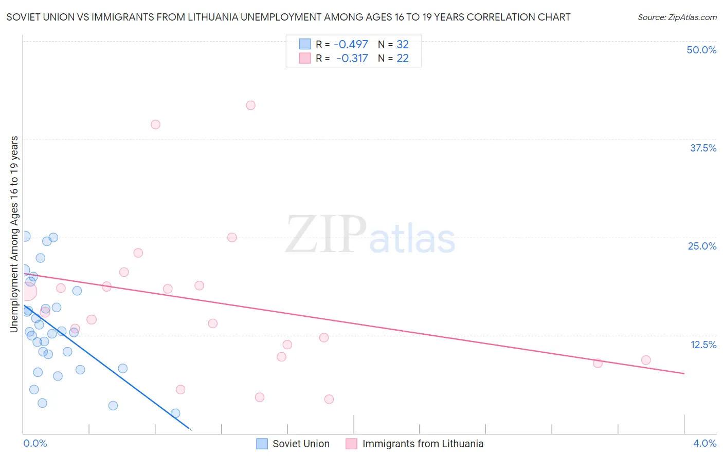 Soviet Union vs Immigrants from Lithuania Unemployment Among Ages 16 to 19 years