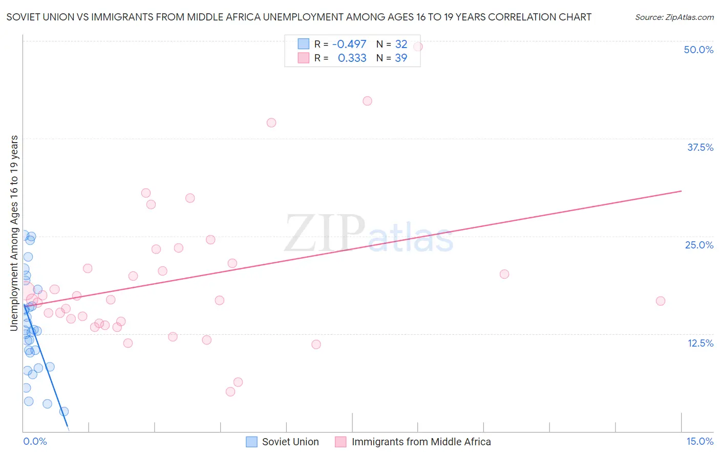 Soviet Union vs Immigrants from Middle Africa Unemployment Among Ages 16 to 19 years