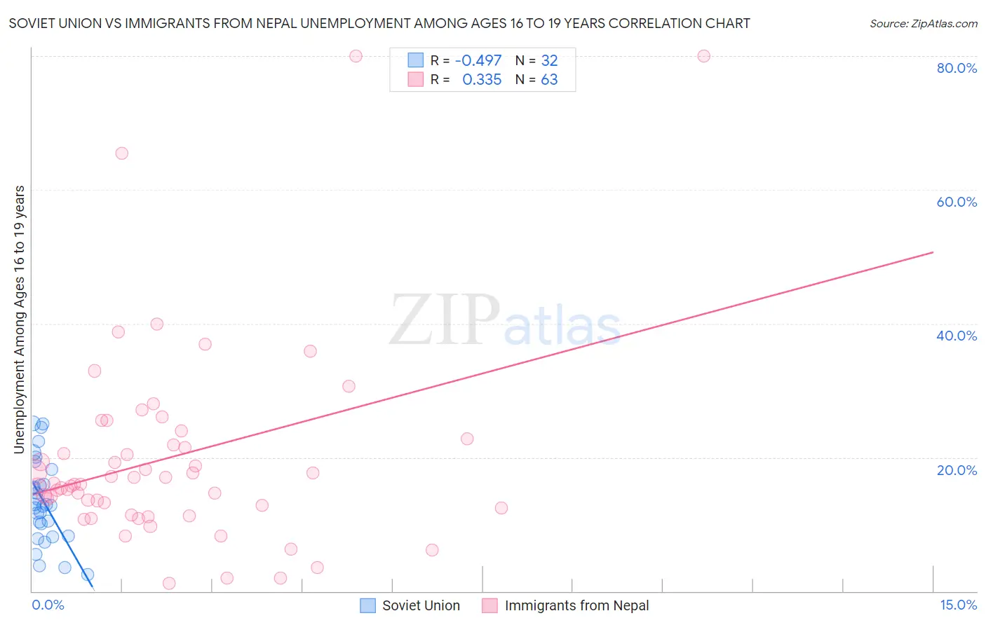 Soviet Union vs Immigrants from Nepal Unemployment Among Ages 16 to 19 years