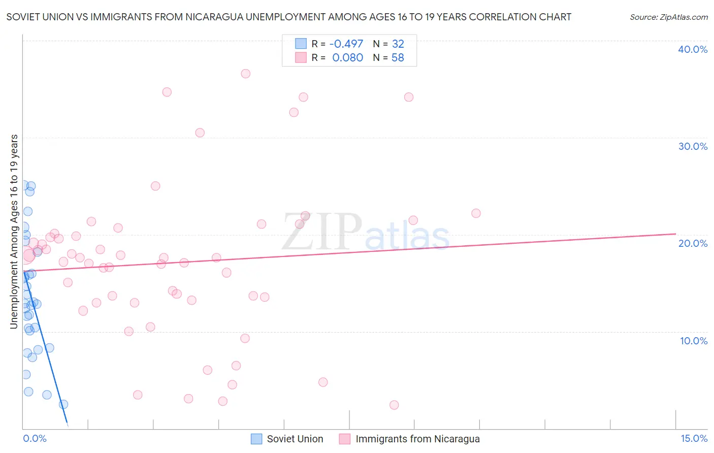 Soviet Union vs Immigrants from Nicaragua Unemployment Among Ages 16 to 19 years