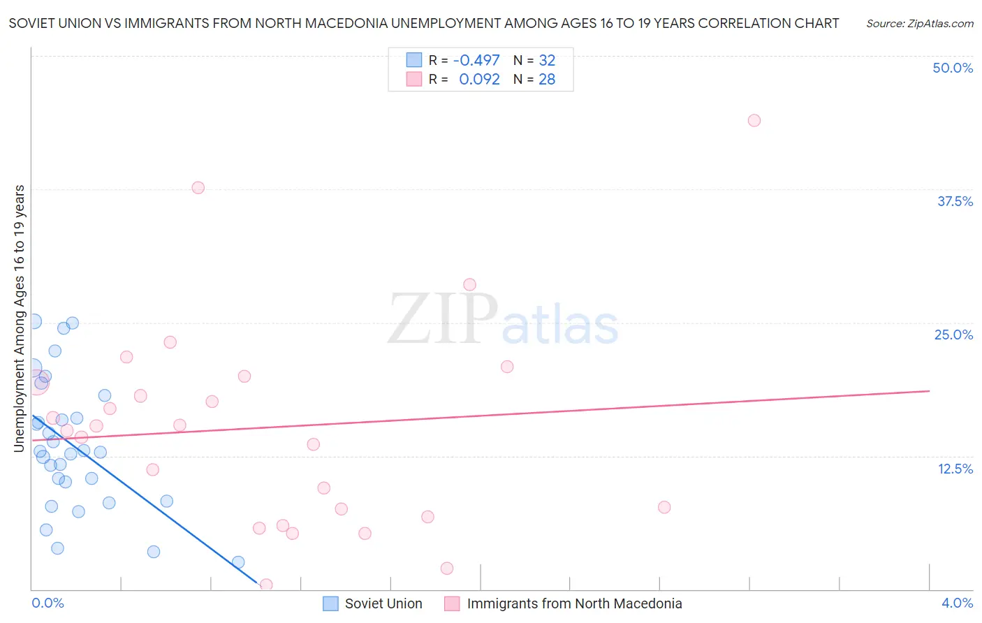 Soviet Union vs Immigrants from North Macedonia Unemployment Among Ages 16 to 19 years