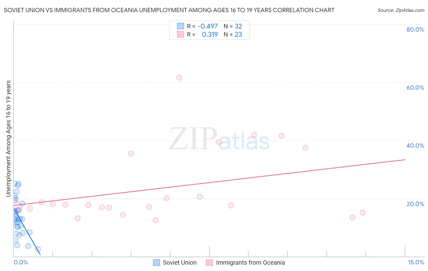 Soviet Union vs Immigrants from Oceania Unemployment Among Ages 16 to 19 years