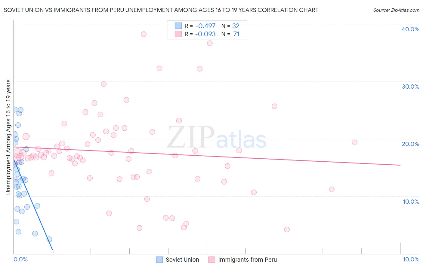 Soviet Union vs Immigrants from Peru Unemployment Among Ages 16 to 19 years