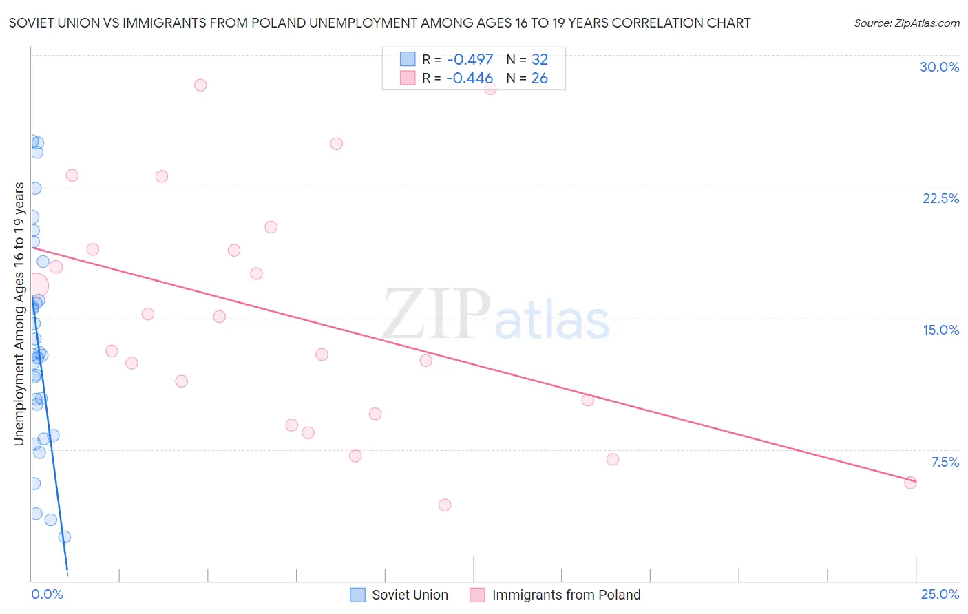 Soviet Union vs Immigrants from Poland Unemployment Among Ages 16 to 19 years