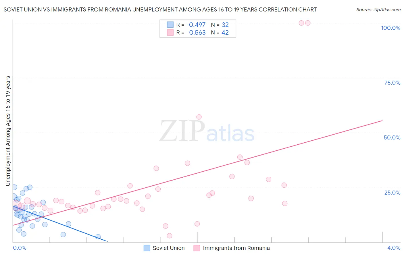 Soviet Union vs Immigrants from Romania Unemployment Among Ages 16 to 19 years