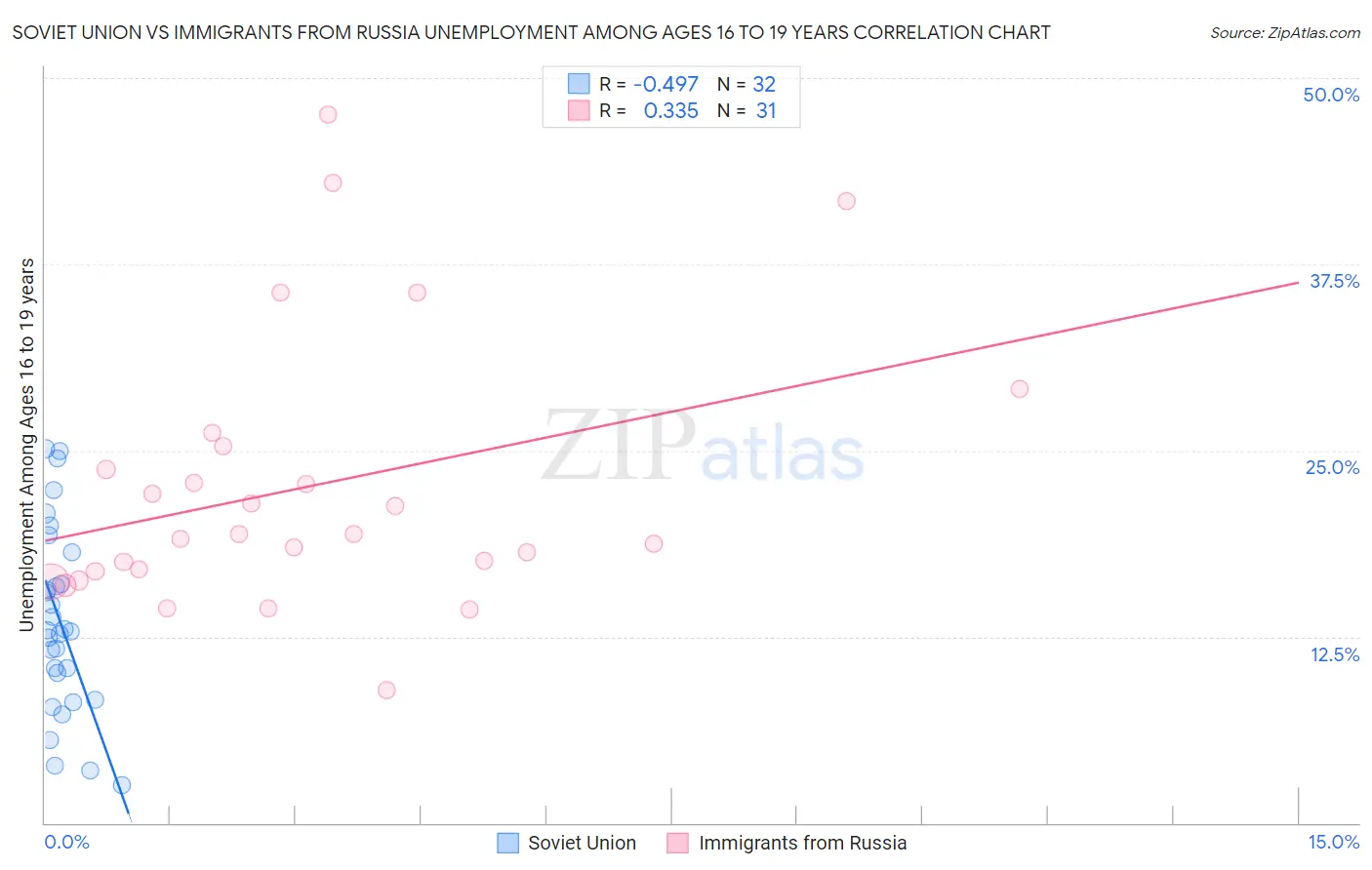 Soviet Union vs Immigrants from Russia Unemployment Among Ages 16 to 19 years