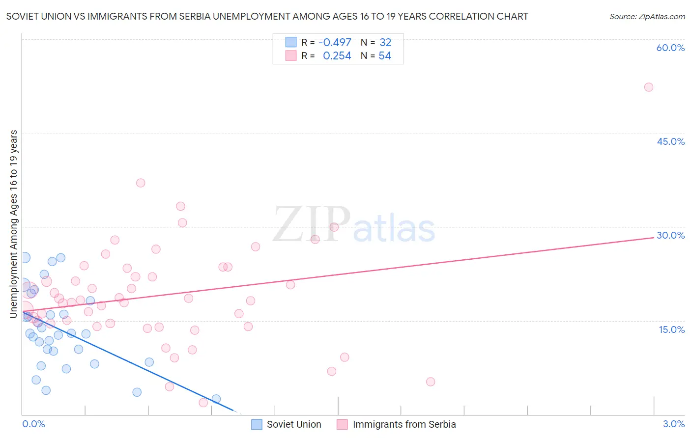 Soviet Union vs Immigrants from Serbia Unemployment Among Ages 16 to 19 years