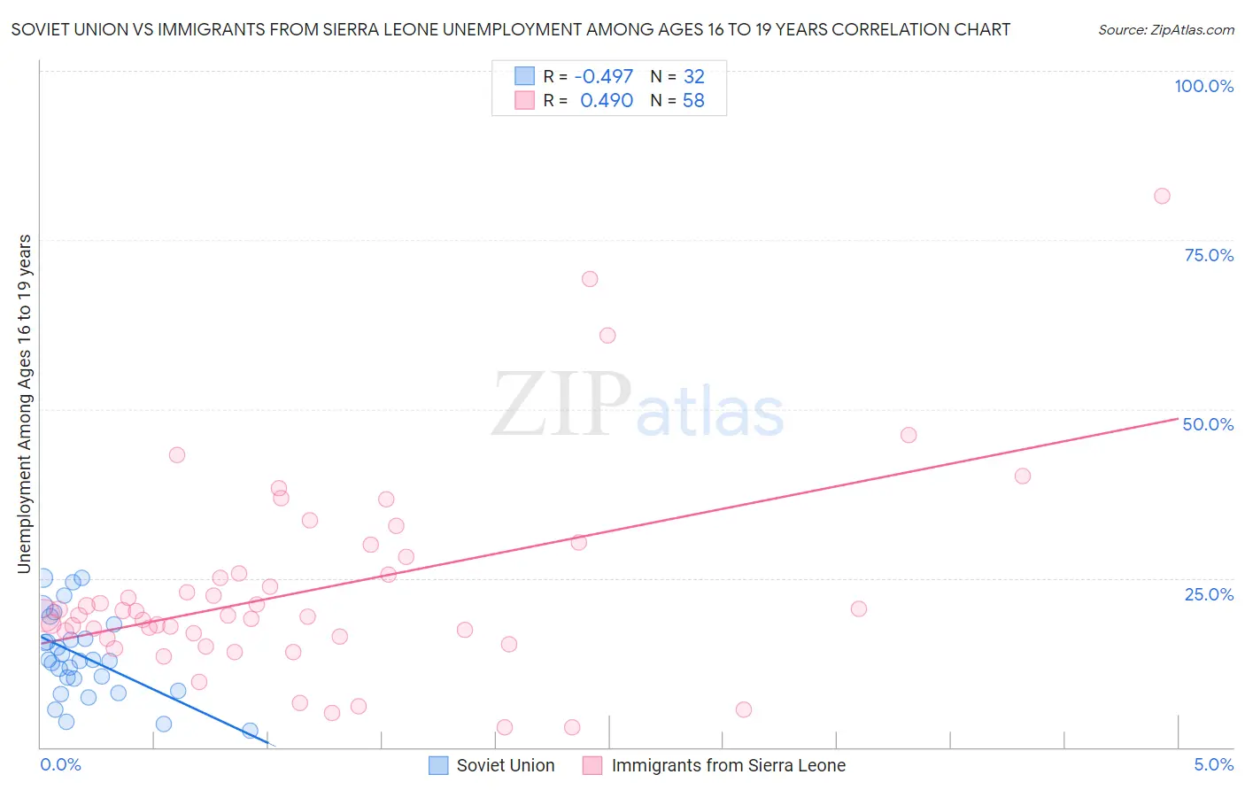 Soviet Union vs Immigrants from Sierra Leone Unemployment Among Ages 16 to 19 years