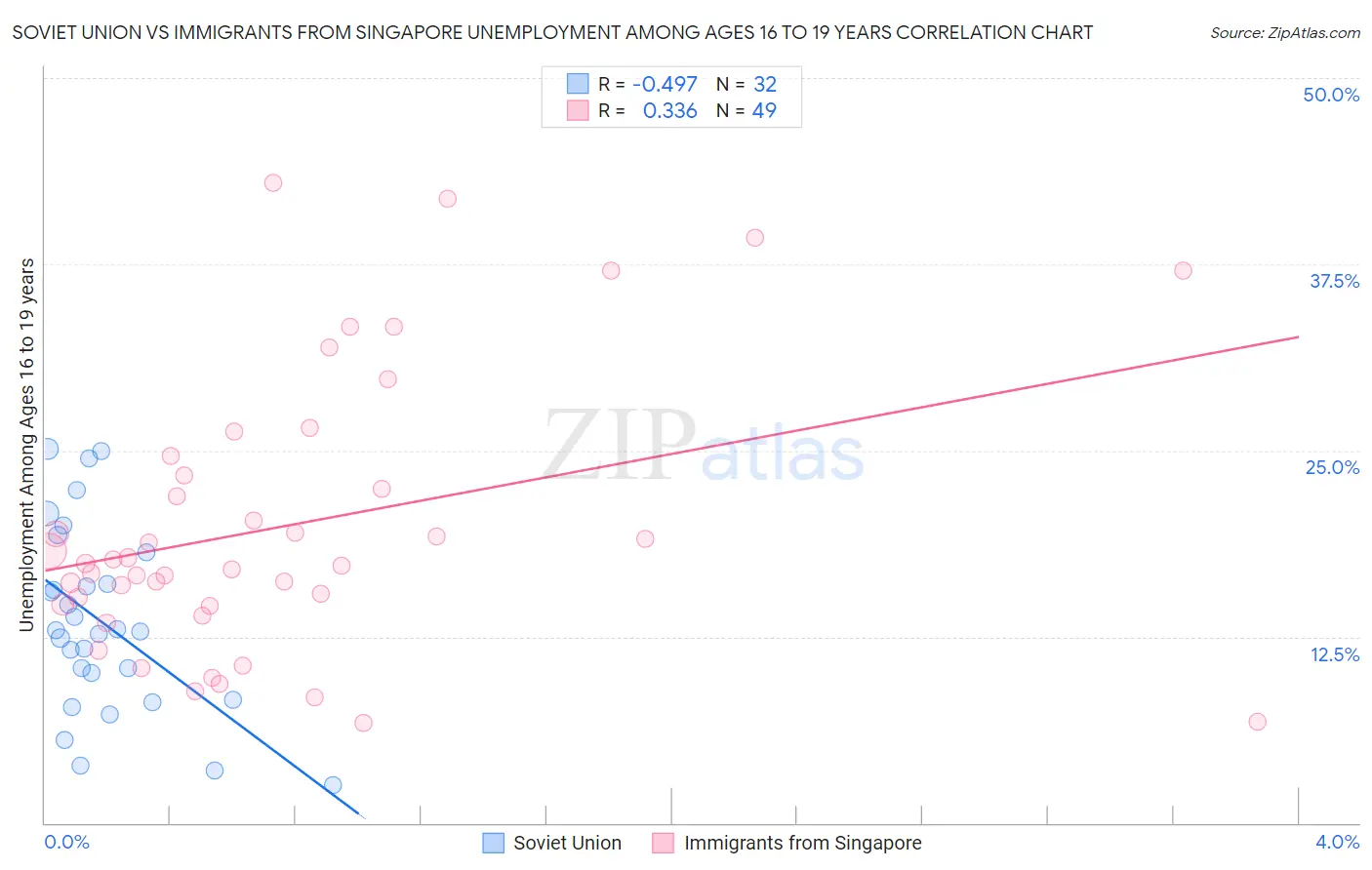 Soviet Union vs Immigrants from Singapore Unemployment Among Ages 16 to 19 years