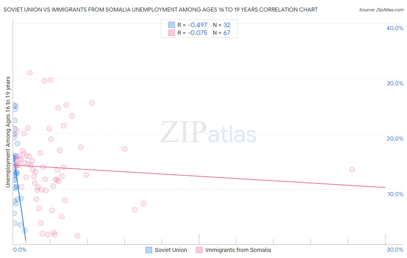 Soviet Union vs Immigrants from Somalia Unemployment Among Ages 16 to 19 years