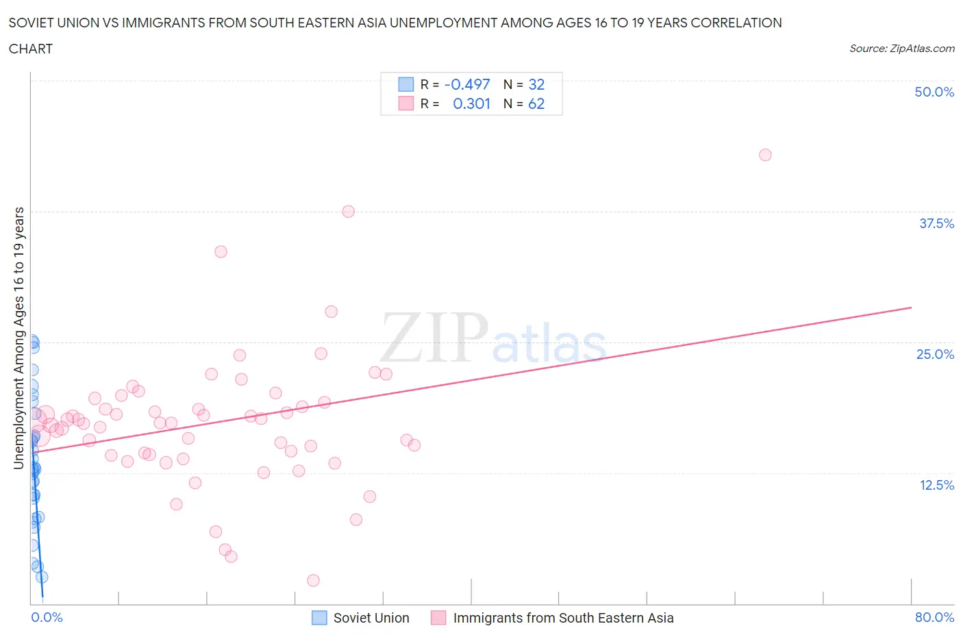 Soviet Union vs Immigrants from South Eastern Asia Unemployment Among Ages 16 to 19 years