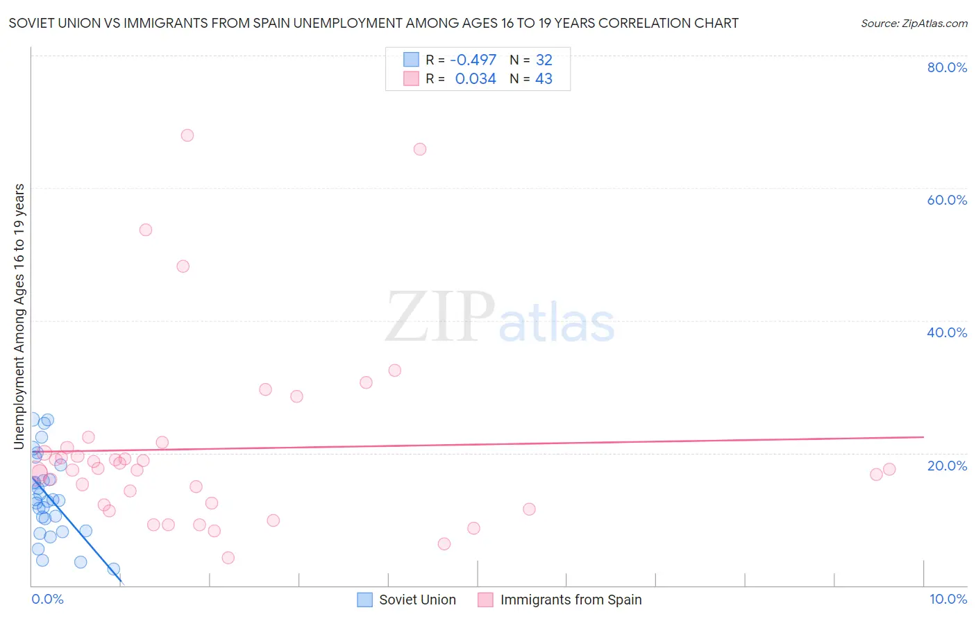 Soviet Union vs Immigrants from Spain Unemployment Among Ages 16 to 19 years