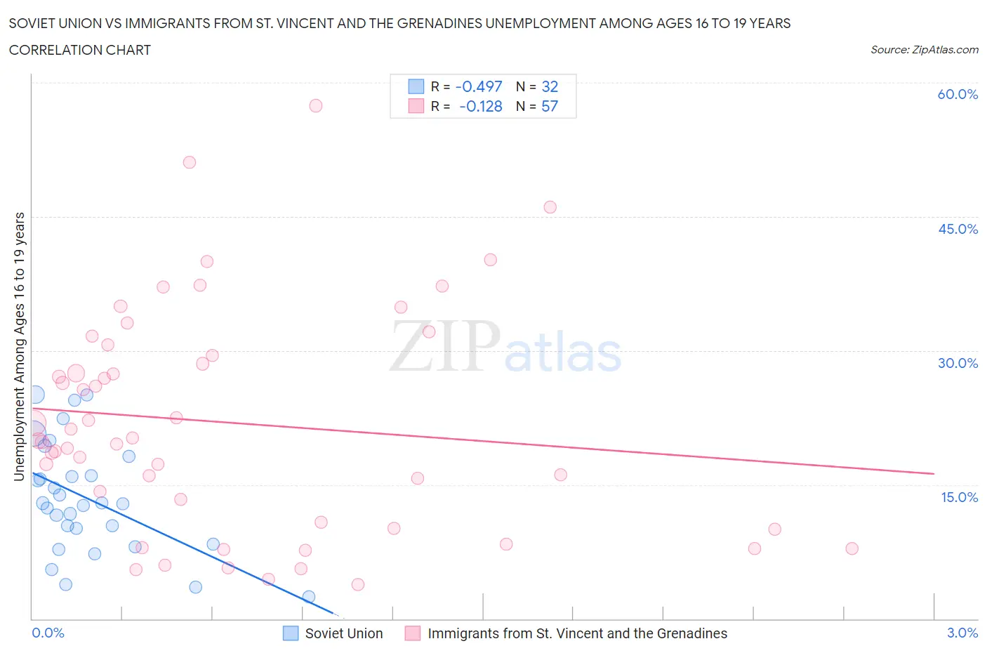 Soviet Union vs Immigrants from St. Vincent and the Grenadines Unemployment Among Ages 16 to 19 years