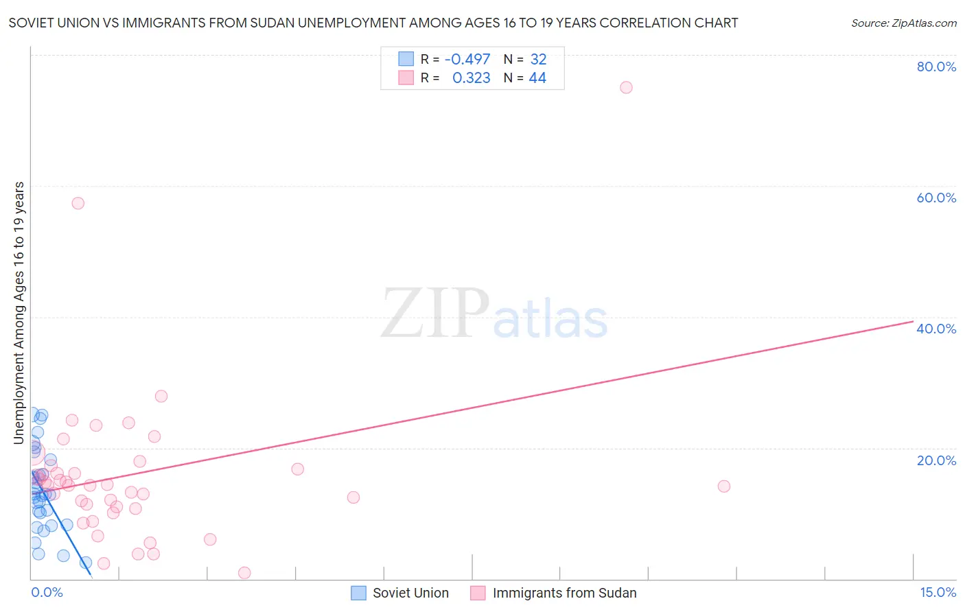Soviet Union vs Immigrants from Sudan Unemployment Among Ages 16 to 19 years